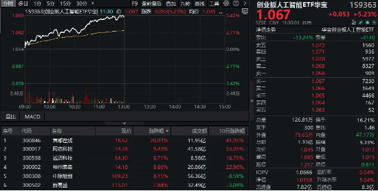 AI概念股暴涨：创业板人工智能指数创历史新高，产业链全线飘红