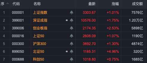 A股、港股双双上涨：DeepSeek概念领涨，AI及新能源板块持续活跃